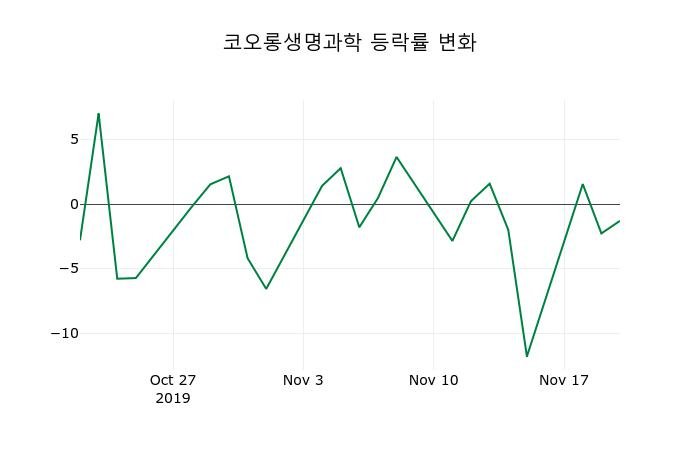 ▲지난 2주간의 등락률 변동정보