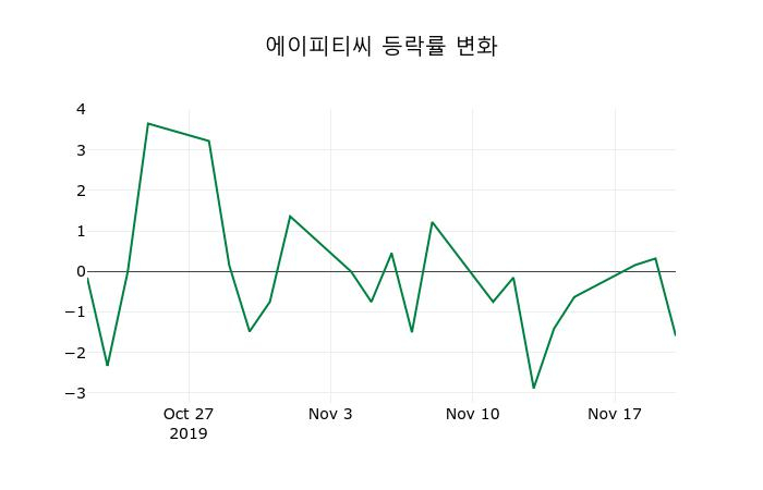 ▲지난 2주간의 등락률 변동정보
