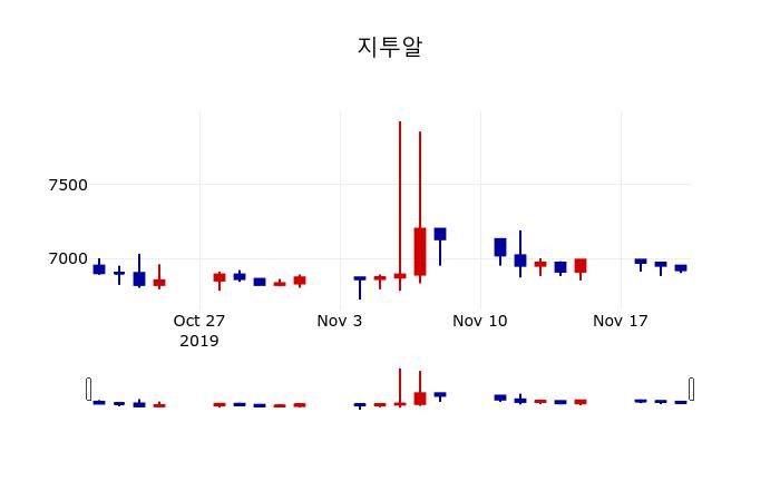 ▲지난 30영업일 동안 지투알 주가변동정보