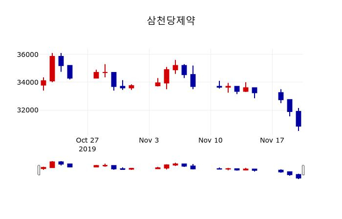 ▲지난 30영업일 동안 삼천당제약 주가변동정보