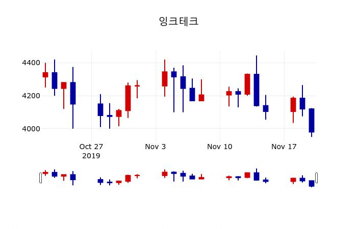 ▲지난 30영업일 동안 잉크테크 주가변동정보