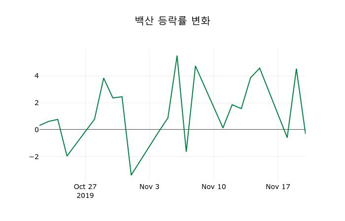 ▲지난 2주간의 등락률 변동정보