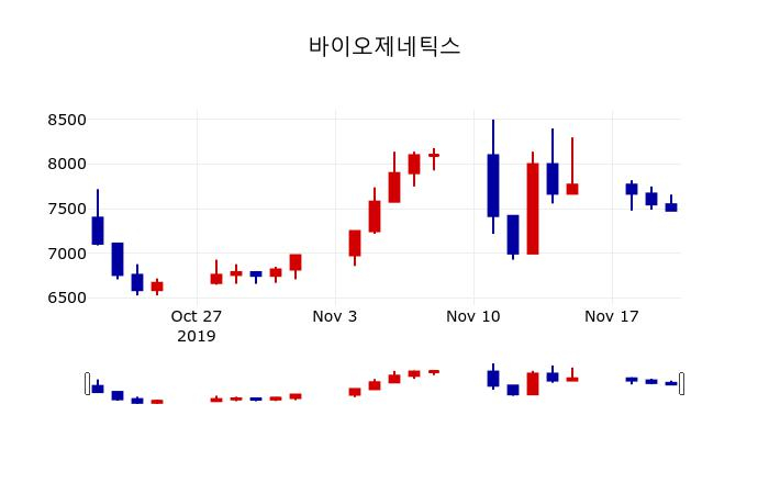 ▲지난 30영업일 동안 바이오제네틱스 주가변동정보