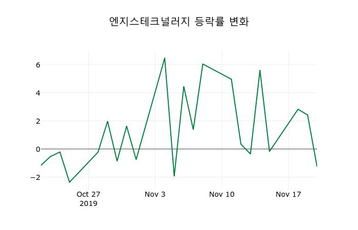 ▲지난 2주간의 등락률 변동정보