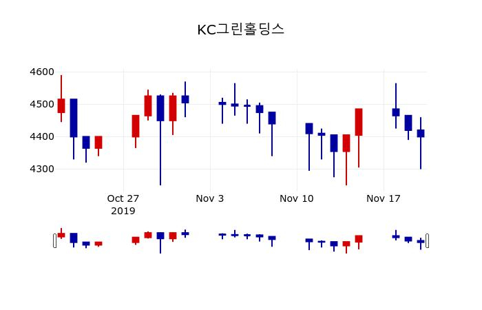 ▲지난 30영업일 동안 KC그린홀딩스 주가변동정보