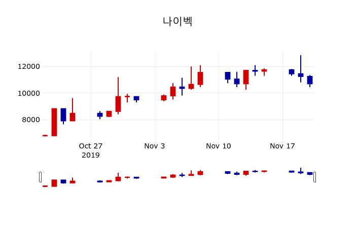 ▲지난 30영업일 동안 나이벡 주가변동정보