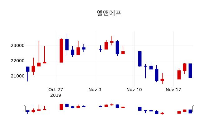 ▲지난 30영업일 동안 엘앤에프 주가변동정보