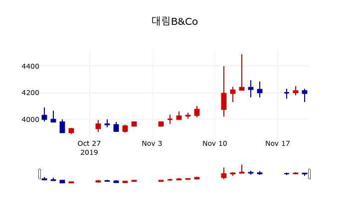 ▲지난 30영업일 동안 대림B&Co 주가변동정보