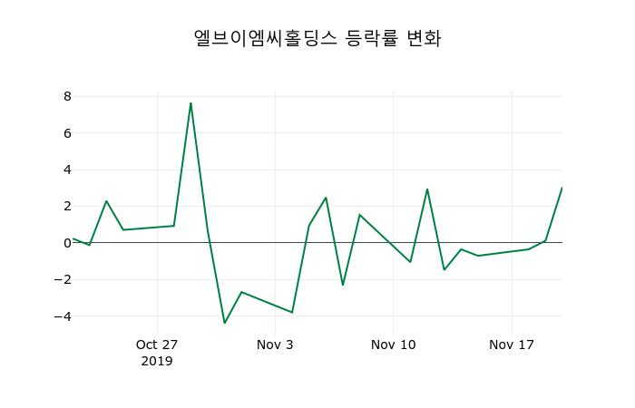 ▲지난 2주간의 등락률 변동정보