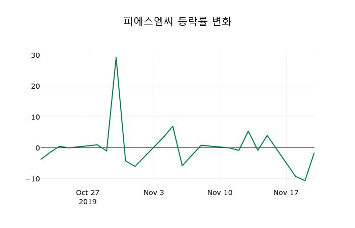 ▲지난 2주간의 등락률 변동정보