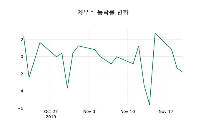 ▲지난 2주간의 등락률 변동정보