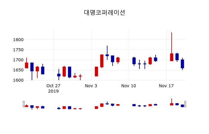 ▲지난 30영업일 동안 대명코퍼레이션 주가변동정보