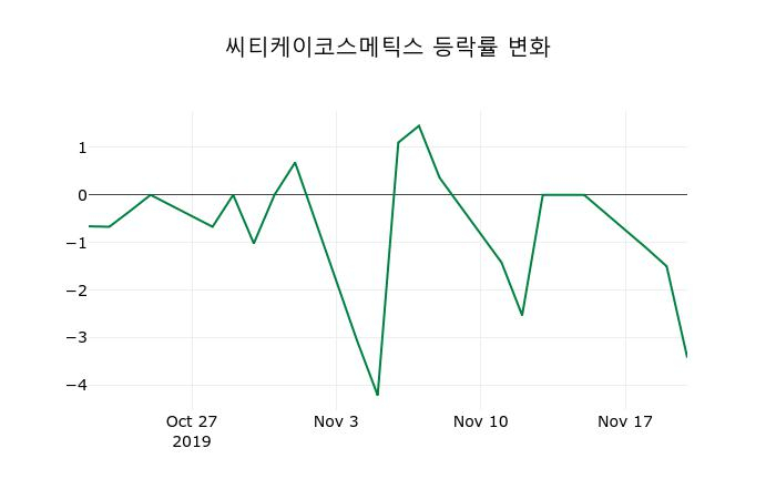 ▲지난 2주간의 등락률 변동정보
