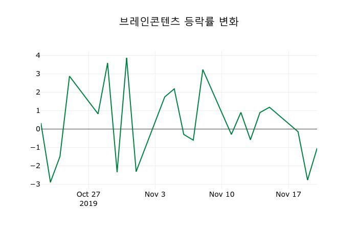 ▲지난 2주간의 등락률 변동정보