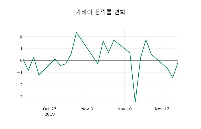 ▲지난 2주간의 등락률 변동정보