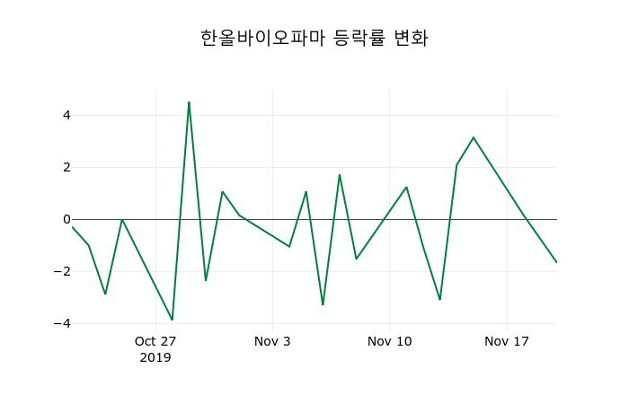 ▲지난 2주간의 등락률 변동정보