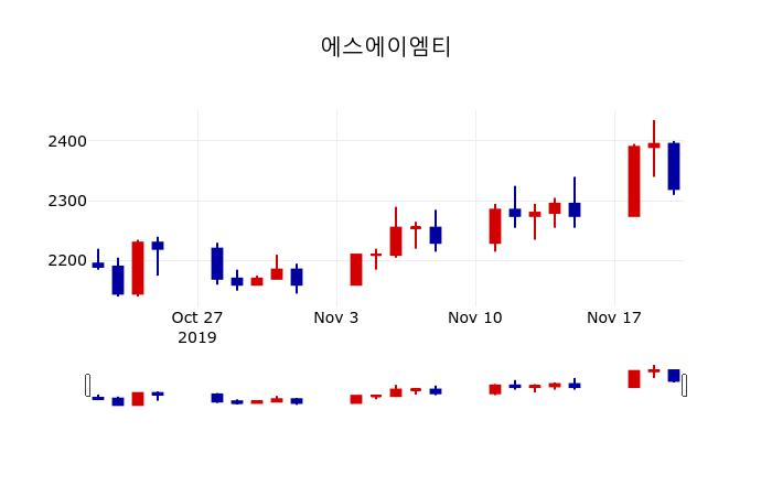 ▲지난 30영업일 동안 에스에이엠티 주가변동정보