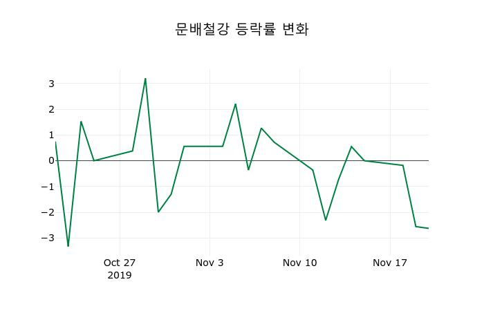 ▲지난 2주간의 등락률 변동정보