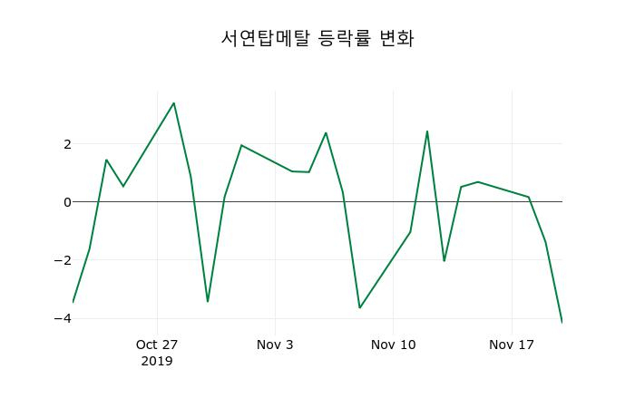 ▲지난 2주간의 등락률 변동정보