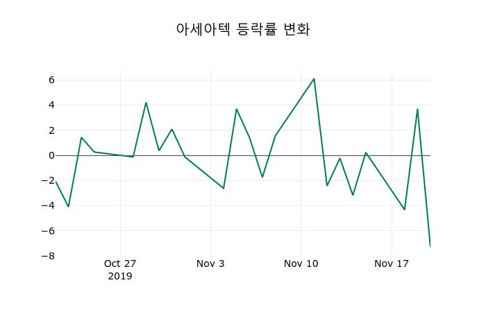 ▲지난 2주간의 등락률 변동정보