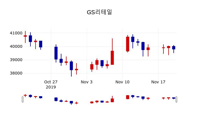 ▲지난 30영업일 동안 GS리테일 주가변동정보