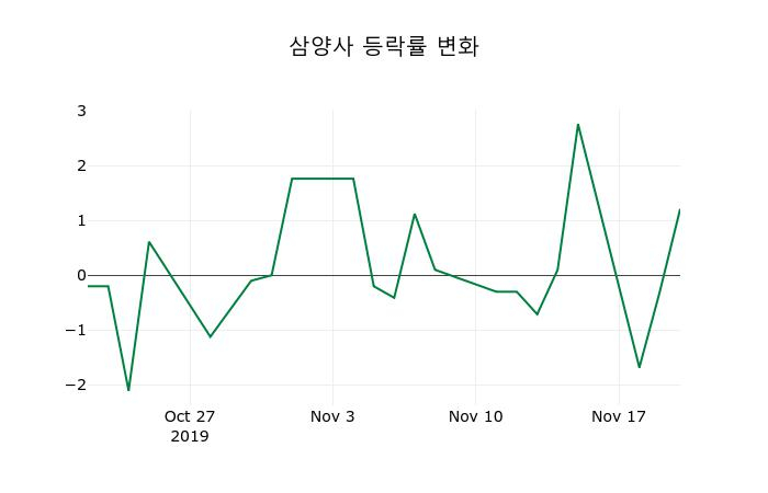 ▲지난 2주간의 등락률 변동정보