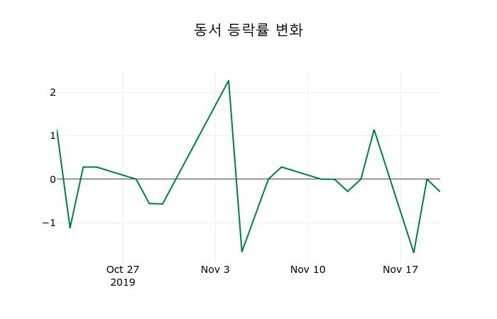 ▲지난 2주간의 등락률 변동정보