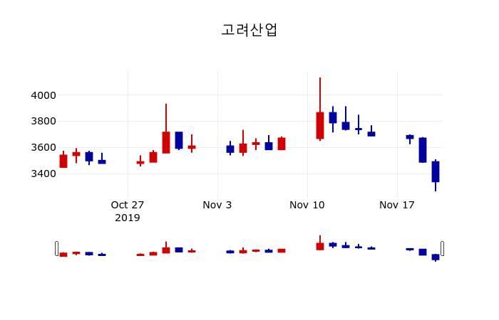 ▲지난 30영업일 동안 고려산업 주가변동정보