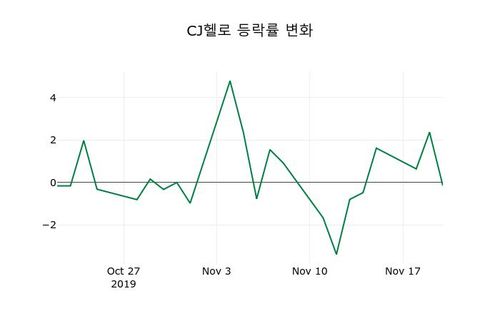 ▲지난 2주간의 등락률 변동정보