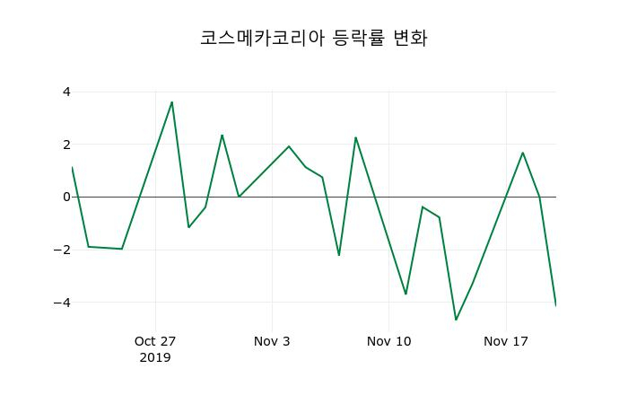 ▲지난 2주간의 등락률 변동정보