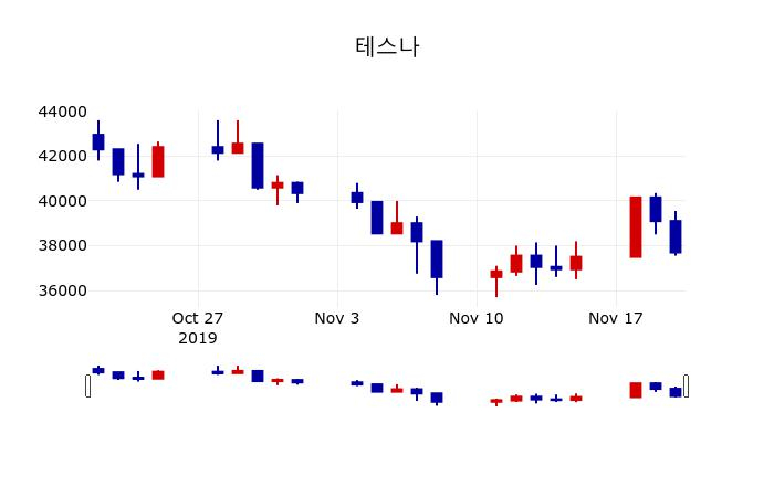 ▲지난 30영업일 동안 테스나 주가변동정보