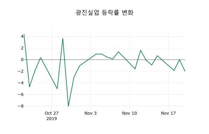 ▲지난 2주간의 등락률 변동정보