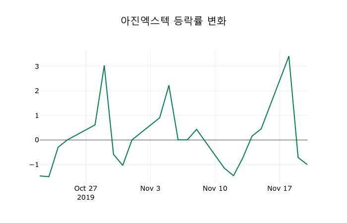 ▲지난 2주간의 등락률 변동정보