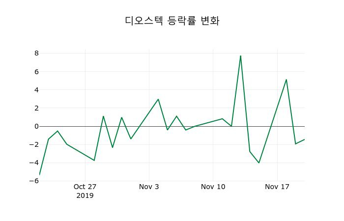 ▲지난 2주간의 등락률 변동정보