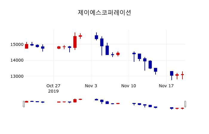 ▲지난 30영업일 동안 제이에스코퍼레이션 주가변동정보