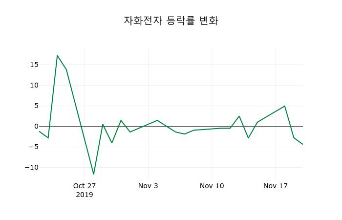 ▲지난 2주간의 등락률 변동정보