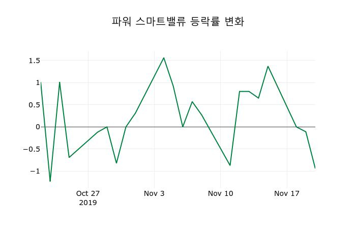 ▲지난 2주간의 등락률 변동정보