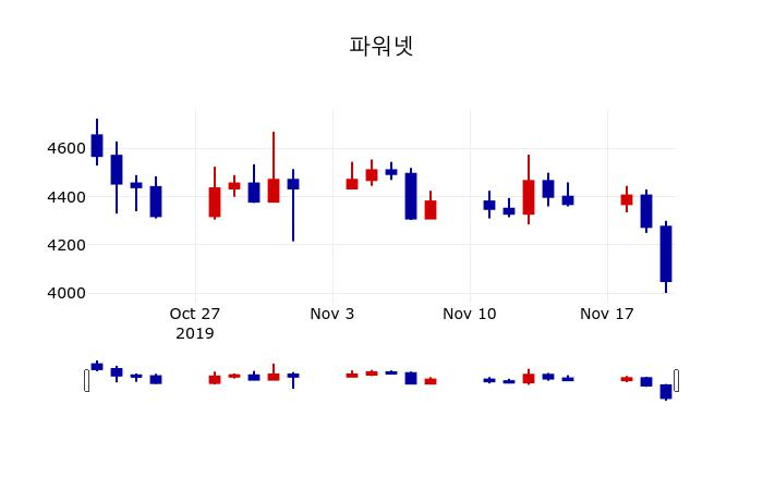 ▲지난 30영업일 동안 파워넷 주가변동정보