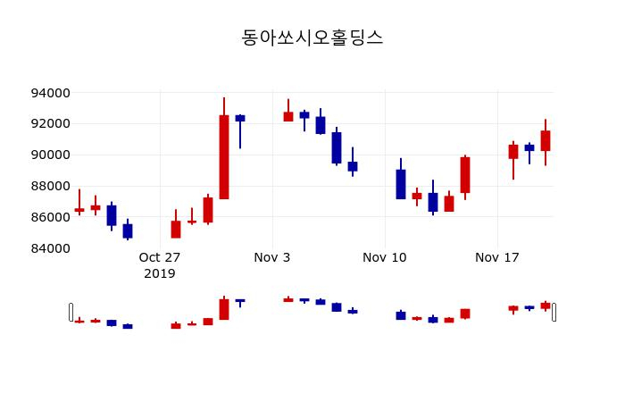 ▲지난 30영업일 동안 동아쏘시오홀딩스 주가변동정보
