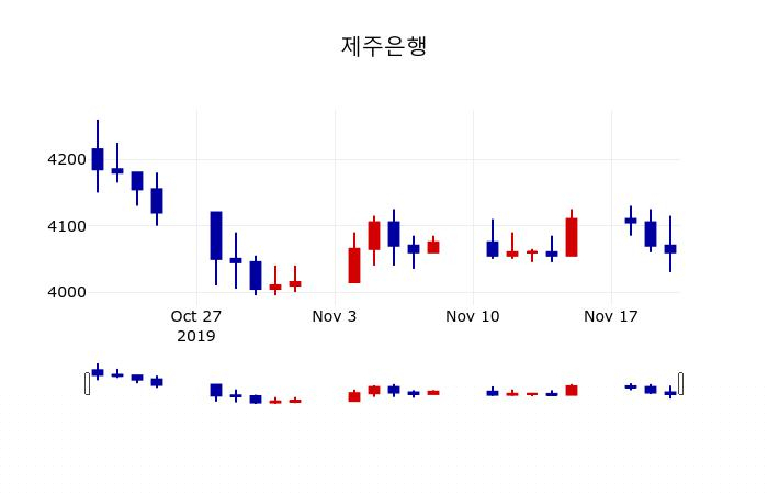 ▲지난 30영업일 동안 제주은행 주가변동정보