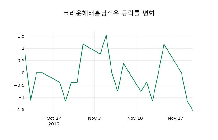 ▲지난 2주간의 등락률 변동정보