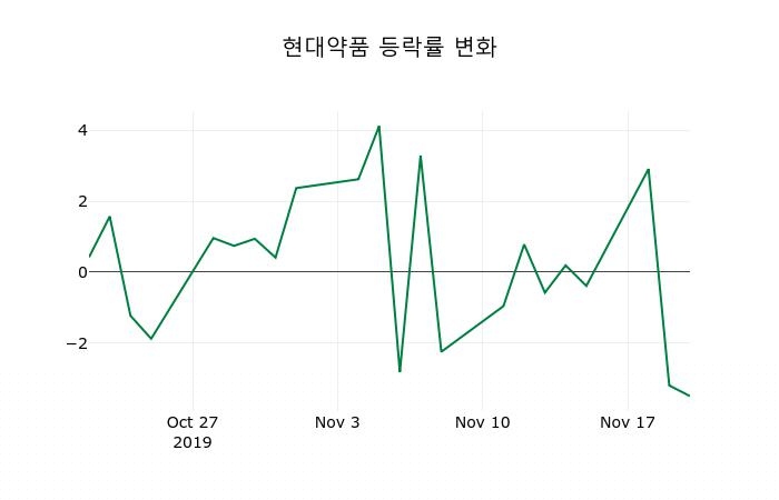 ▲지난 2주간의 등락률 변동정보