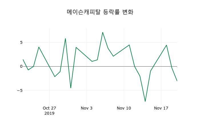 ▲지난 2주간의 등락률 변동정보
