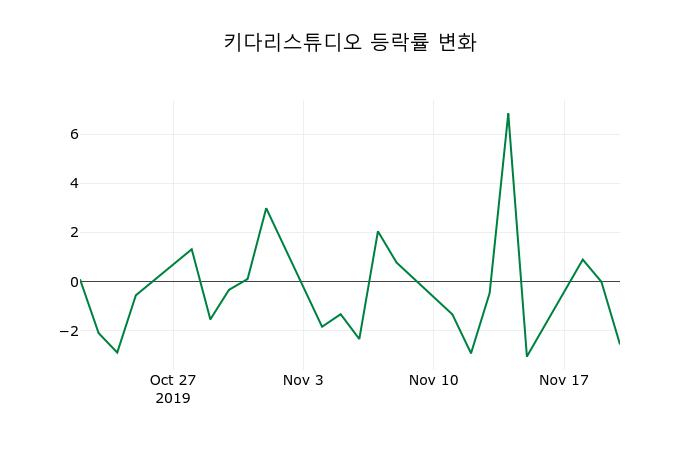 ▲지난 2주간의 등락률 변동정보
