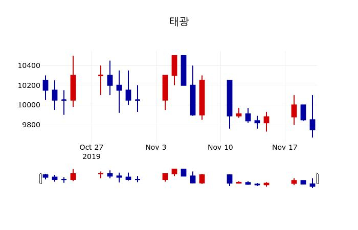 ▲지난 30영업일 동안 태광 주가변동정보