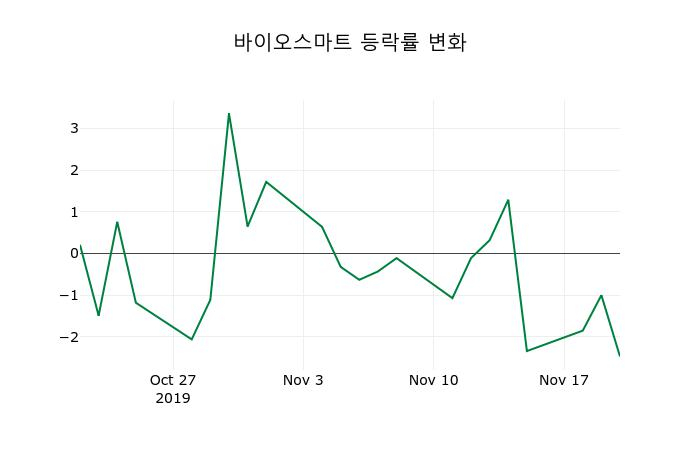 ▲지난 2주간의 등락률 변동정보