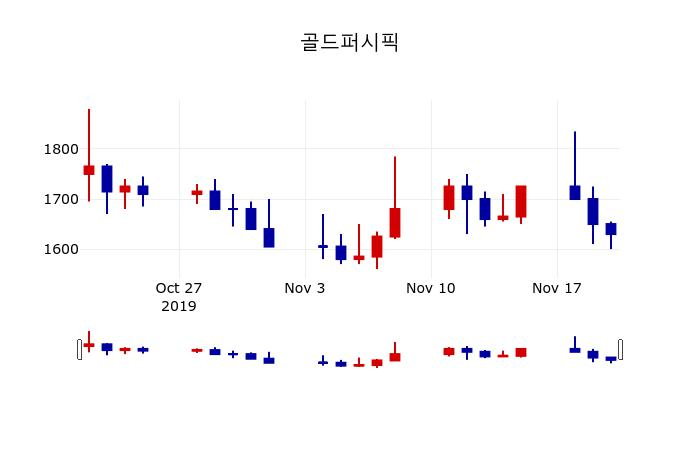 ▲지난 30영업일 동안 골드퍼시픽 주가변동정보
