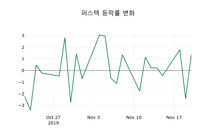 ▲지난 2주간의 등락률 변동정보