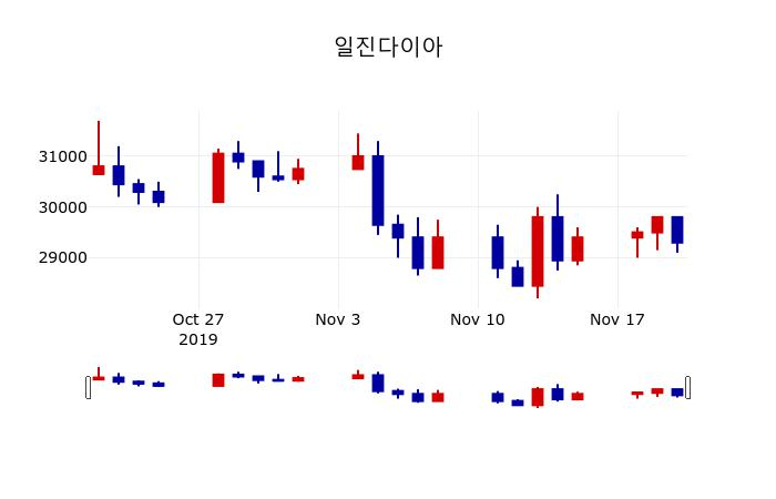 ▲지난 30영업일 동안 일진다이아 주가변동정보