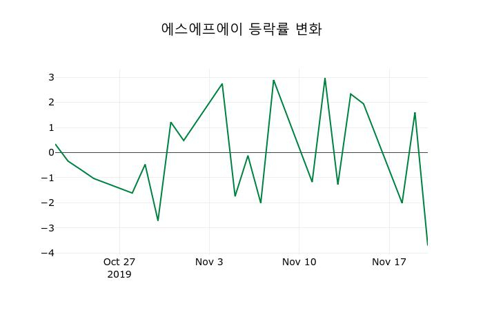 ▲지난 2주간의 등락률 변동정보